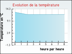 Evolution de la temp�rature de la ville de Anglesqueville-l'Esneval